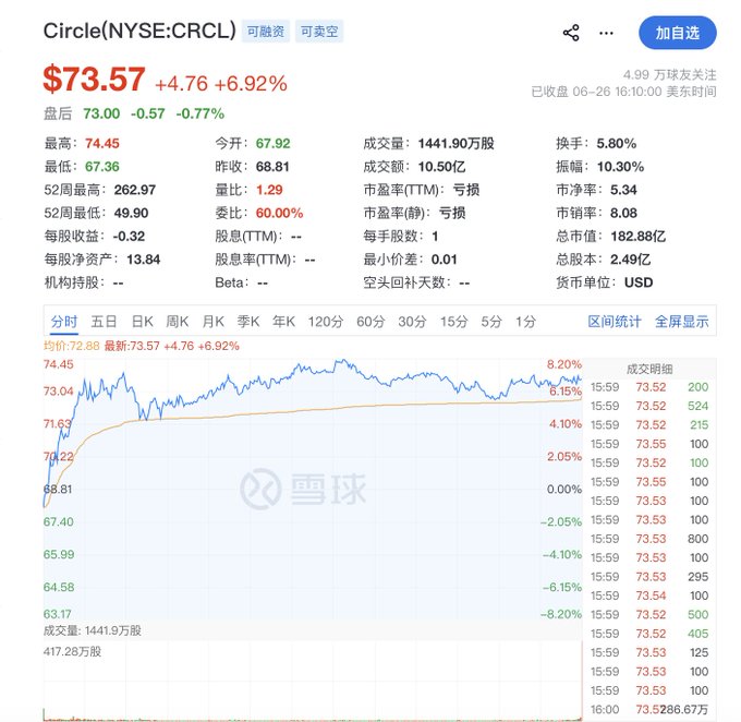 Circle (NYSE:CRCL) stock data from Xueqiu showing price $73.57 (+6.92%), with after-hours at $73.00, market cap $182.88B, on June 26.