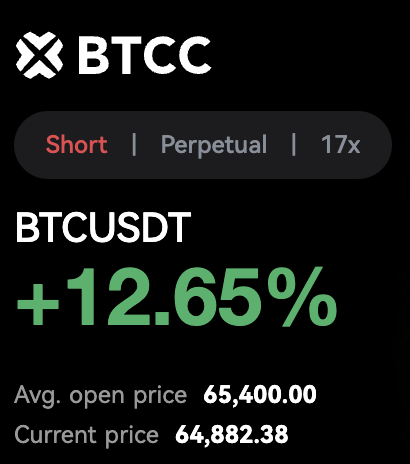 A BTCC trading app screenshot showing a short position on BTCUSDT perpetual futures at 17x leverage with an unrealized gain of +12.65%, averaging an open price of 65,400.00 against a current price of 64,882.38. The image illustrates early trading gains, aligning with the caption "just getting started lfg" by celebrating a profitable start to their leveraged short position on Bitcoin.