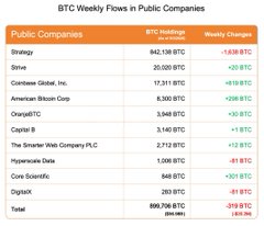 A data table titled 'BTC Weekly Flows in Public Companies' listing companies like Strategy, Strive, Coinbase Global, and American Bitcoin Corp, with their BTC holdings and weekly changes, sourced from bitcointreasuries.net.