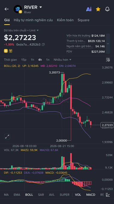 A cryptocurrency trading chart for the token 'RIVER' on a Vietnamese interface, showing the price at $2.27223 with a 1.99% gain, displaying candlesticks, Bollinger Bands, and MACD indicators.