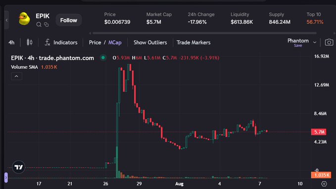 A 4-hour TradingView chart of EPIK on Phantom DEX shows the token's price at $0.006739, down 17.96% over 24 hours with a market cap of $5.7M, following a sharp rally that peaked near $0.0093M before pulling back to establish higher lows around $0.005M — visually illustrating the two scenarios outlined in the caption, where holding these higher lows and clearing $0.009-0.010 could open a path toward the $0.011-0.013 rejection zone.