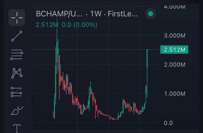 A candlestick chart for BCHAMP/USDT on the 1W timeframe shows a recent price surge to 2.512M, with significant volatility over the period.