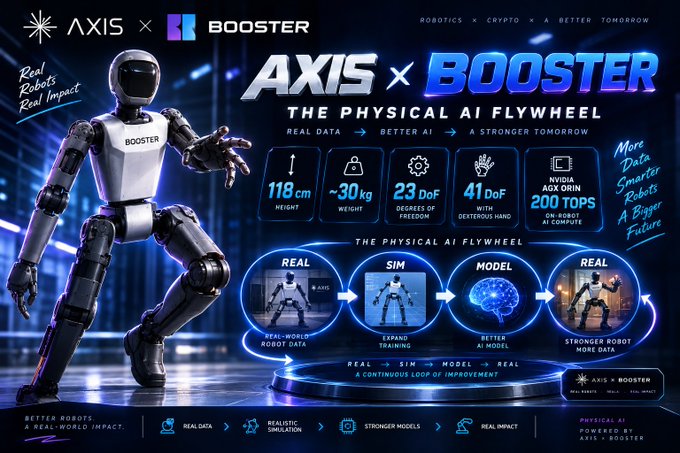 A promotional graphic for the AXIS x BOOSTER Physical AI Flywheel, featuring a humanoid robot and specifications like 118cm height, ~30kg weight, 23 DoF, 41 DoF dexterous hand, and powered by NVIDIA AGX Orin 200 TOPS.