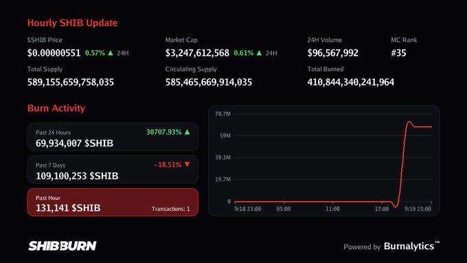 A 'SHIBBURN' dashboard displays an 'Hourly SHIB Update' showing SHIB Price at $0.00000551 (0.57% ▲), Market Cap $3,247,612,568, and a burn activity chart with a past 24-hour spike of 69,934,007 $SHIB (30707.93% ▲).