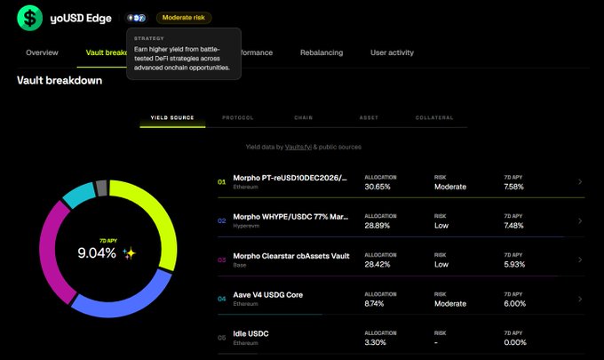 A DeFi dashboard screenshot for 'yoUSD Edge' vault showing a 7D APY of 9.04%, with allocations across Morpho PT-reUSDC (30.65%), Morpho WHYPE (28.89%), and others on the Ethereum network.