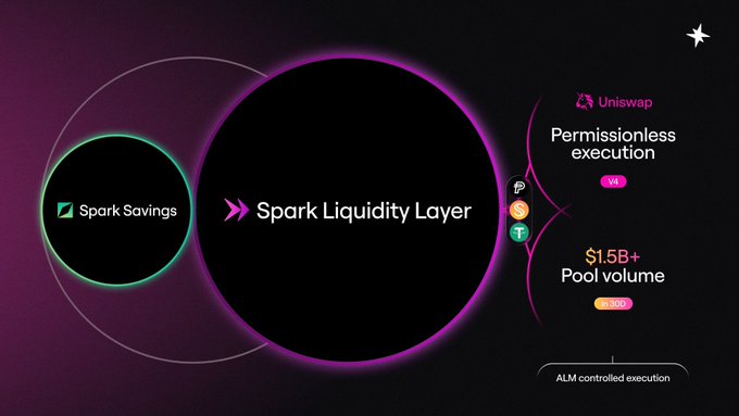 An infographic showing the 'Spark Liquidity Layer' connecting 'Spark Savings' to Uniswap, noting 'Permissionless execution', a pool volume of '$1.5B+', and 'ALM controlled execution'.