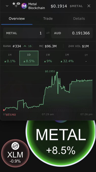 Screenshot of a cryptocurrency tracking app showing Metal Blockchain (METAL) token at $0.1914 with 24H gain of 8.5%, featuring a green candlestick chart and XLM showing -0.9%.
