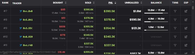 A trading leaderboard showing traders ranked #7-#11 with columns for bought, sold, PnL, unrealized, balance, and transactions, with top trader showing $390.5K PnL.