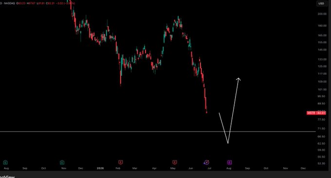 A candlestick chart of $MSTR (MicroStrategy) showing a steep decline from around $200 down to $77.56, with an arrow indicating a potential bounce off a horizontal support zone near $66-71, aligning with the post's view that the stock is approaching a bottom with strong support ahead.