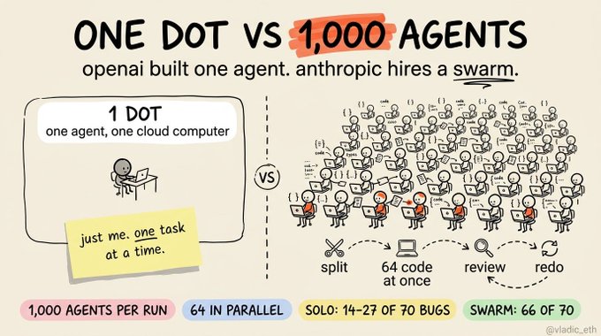 An infographic titled 'ONE DOT VS 1,000 AGENTS' comparing 'openai built one agent' to 'anthropic hires a swarm,' noting that the solo approach fixes 14-27 of 70 bugs while the swarm fixes 66 of 70.