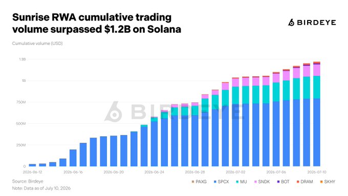 A Birdeye chart titled "Sunrise RWA cumulative trading volume surpassed $1.2B on Solana" displays a stacked bar graph showing cumulative USD volume growing from near zero on June 12, 2026 to over $1.2B by July 10, 2026, with SPCX (blue), MU (teal), and SNDK (pink) emerging as the largest contributors—directly visualizing the post's claim about tokenized assets on Solana via Sunrise and Backpack Securities' strongest performers.