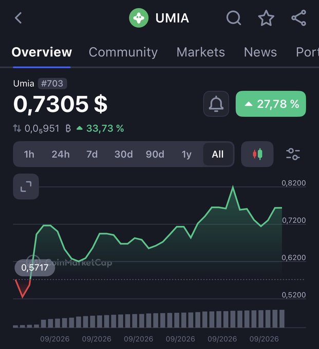 A cryptocurrency price tracking screen for 'UMIA' (#703) showing a price of '0,7305 $', up 27.78%, with a green price chart over time.