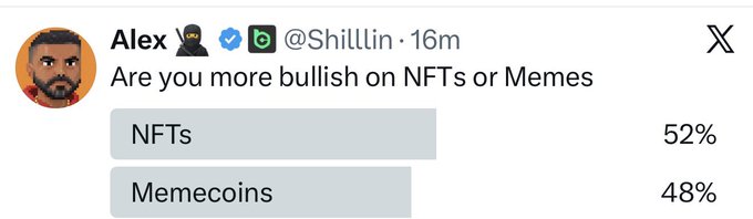 A Twitter/X poll by user @Shilllin asking "Are you more bullish on NFTs or Memes" shows 52% favoring NFTs and 48% favoring Memecoins. The marginal NFT lead supports the poster's claim that "People now prefer NFTs over memes."