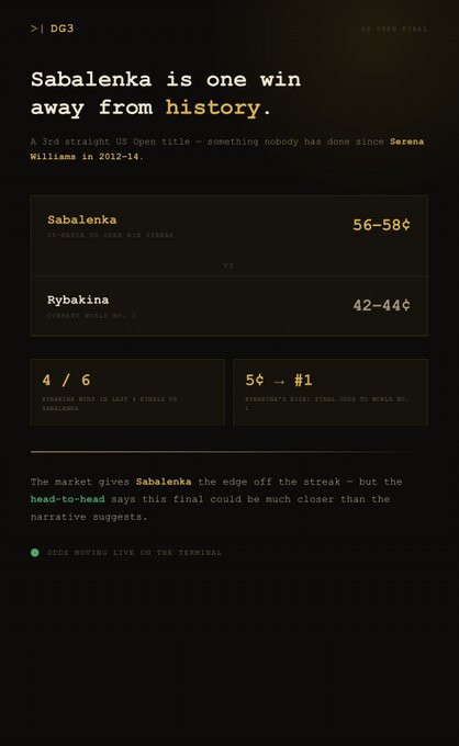 A dark-themed sports analytics graphic titled "> | DG3" titled "Sabalenka is one win away from history," comparing betting odds between Sabalenka (56-58¢) and Rybakina (42-44¢), highlighting Sabalenka's 4/6 streak record, Rybakina's 5¢ to #1 odds, and a note that her opponent has never lost to #1 in their finals — visually supporting the post about Sabalenka chasing a third straight US Open title with strong market favor.