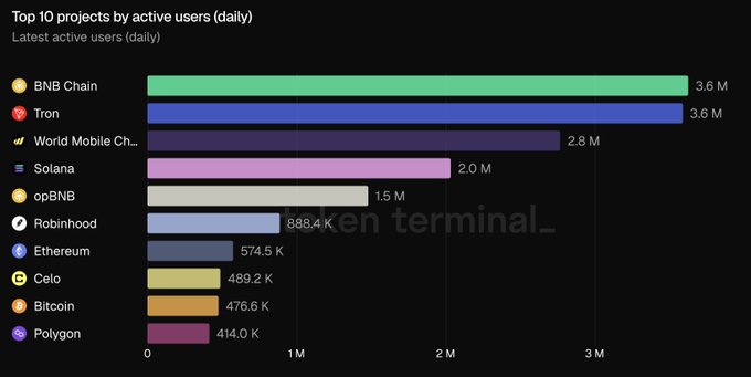 A bar chart titled 'Top 10 projects by active users (daily)' ranking blockchain networks, with BNB Chain and Tron tied at 3.6M, followed by World Mobile Ch (2.8M), Solana (2.0M), opBNB (1.5M), Robinhood (888.4K), Ethereum (574.5K), Celo (489.2K), Bitcoin (476.6K), and Polygon (414.0K).