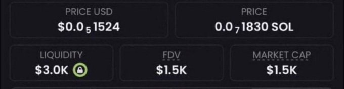 The image shows a cryptocurrency token metrics panel displaying a price of $0.0₅1524 USD (0.0₇1830 SOL), $3.0K liquidity, and a $1.5K market cap and FDV. These ultra-low figures support the post's claim of a tiny-cap memecoin with potential for significant percentage gains, used as visual proof to entice users to comment for the contract address.