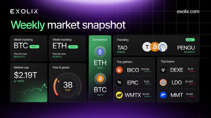 Exolix Weekly market snapshot dashboard showing BTC ($64,063.51) and ETH ($3,159.13) prices, market cap of $2.19T (+0.63%), Fear & Greed index at 38 (fear), ETH dominance 10.3%, and BTC dominance 58.7%, with trending tokens TAO, PENGU, top gainers BICO, EPIC, WMTX, and top losers DEXE, LDO, MMT.