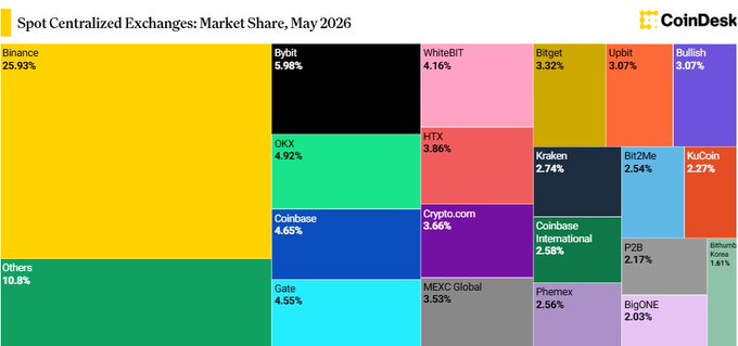 A treemap visualization from CoinDesk showing the spot centralized cryptocurrency exchange market share as of May 2026, with Binance dominating at 25.93%, followed by Bybit (5.98%), OKX (4.92%), Coinbase (4.65%), and Gate (4.55%), with smaller shares held by exchanges like WhiteBIT, HTX, Crypto.com, Kraken, Coinbase International, Bitget, and others, while "Others" collectively account for 10.8%. The chart supports the accompanying post's claim that Binance remains the leading exchange in the cryptocurrency space, holding roughly a quarter of the market share—significantly more than any individual competitor—and expanding across spot trading, derivatives, RWA, payments, savings, and yields to build a more inclusive financial ecosystem.