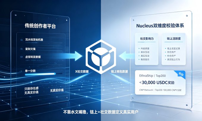 A blue tech-themed infographic comparing traditional creator platforms with the 'Nucleus dual-dimensional verification system', mentioning social influence, on-chain activity, and offering <30,000 USDC rewards for EthraShip Top200.