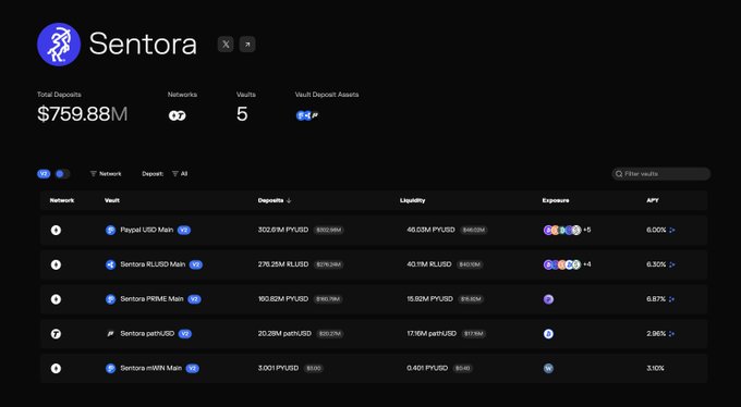 A dashboard for Sentora displays total deposits of $759.88M across 5 vaults and 44 vault deposit assets, with FXRP listed as an accepted collateral asset on the Root Network. The image supports the post by visually confirming FXRP's verified status on the Sentora platform, reinforcing the claim that it has been "thoroughly and extensively verified" as a legitimate collateral option.