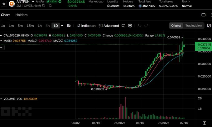 A cryptocurrency trading chart for AntFun ($ANTFUN) on what appears to be the OKX exchange, showing a strong uptrend on the daily timeframe with price rising from around $0.019802 to $0.037645 (+3.94%), accompanied by moving averages (MA5, MA10, MA20) curving upward and increasing volume, visualizing the "burning and repurchase" strength being analyzed in the post about distinguishing genuine tokenomics from hype.