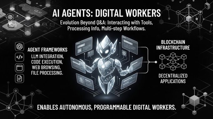 A tech infographic titled 'AI AGENTS: DIGITAL WORKERS' showing a robot figure surrounded by floating screens, with sections for 'AGENT FRAMEWORKS' and 'BLOCKCHAIN INFRASTRUCTURE' / 'DECENTRALIZED APPLICATIONS'.