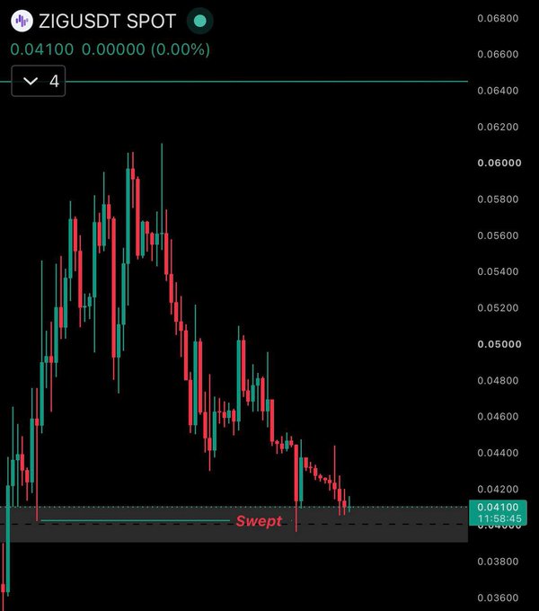 A candlestick chart of ZIGUSDТ SPOT at 0.04100 showing price action sweeping a major low at the 0.04000–0.04200 zone labeled "Swept," highlighting the liquidity grab inside a Daily Fair Value Gap (FVG) where the author anticipates a potential bullish reversal and entry for long positions.