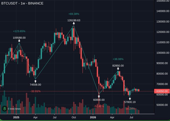 A weekly BTC/USDT chart on Binance displays Bitcoin's price action from 2025 through mid-2026, marking key swing highs ($109,588, $126,109.63, $82,850) and lows ($74,508, $60,000, $57,800.19) with percentage gains and losses, while the current price hovers near $63,050—illustrating the steep ~30% drop referenced in the post as traders debate whether $60,000 marks the bottom or if deeper levels like $50,000 or $40,000 lie ahead.