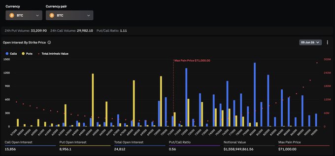 A screenshot of a finance dashboard with Bitcoin prices over time displayed, showing bars representing different cryptocurrencies like Bitcoin, Etherum (ETH), Ripple, Dogecoin, and Litecoin. The chart also displays options expirations at specific times. A text box below the chart offers an explanation about why these Bitcoin options are being set to expire soon.