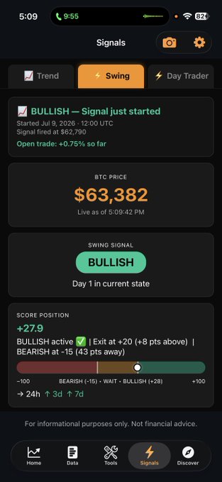 A screenshot of a financial trading app on an iPhone showing a 'BULLISH' swing signal for Bitcoin, with the BTC price listed at $63,382 and a score position of +27.9.