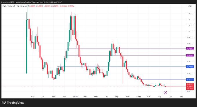 The image features a chart displaying the price movement of Bitcoin over time, which indicates that the value of the cryptocurrency has been fluctuating. The chart shows various peaks and valleys, suggesting that its worth goes up and down throughout the day or period being displayed. The text on the chart reads "Một công ty quản lý tài sản trị giá 480 tỷ đô laJanus Henderson,đã đầu tư vào token quản trị ENA của ethana". The post discusses the current state of Bitcoin's value and how it has been performing over time.