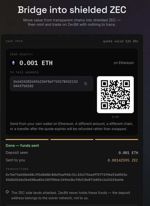 The image shows a Zecbit swap interface titled "Bridge into shielded ZEC," demonstrating the manual bridging process with a completed 0.001 ETH to ZEC transaction, displaying a deposit address (0xb424282d456236f8af74317f41e15204417bd182), QR code, and 0.00142595 ZEC sent to the user's shielded u1 address, matching the instructions in the post about manually sending funds and specifying destination and refund addresses.