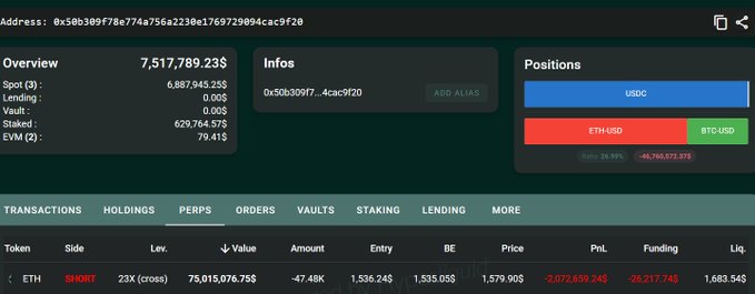 A wallet (0x50b309f78e774a756a2230e1769729094cac9f20) holds a 23x cross leveraged short on ETH worth approximately $75 million, with an entry price of $1,536.24 and a liquidation price of $1,683.54, visually confirming the post's claim of a massive whale short position on Ethereum.