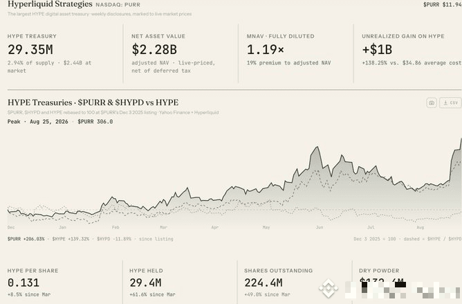 A financial dashboard titled 'Hyperliquid Strategies' showing data for the token $PURR, including a HYPE Treasury of 29.35M, a Net Asset Value of $2.28B, and a line chart displaying price history.