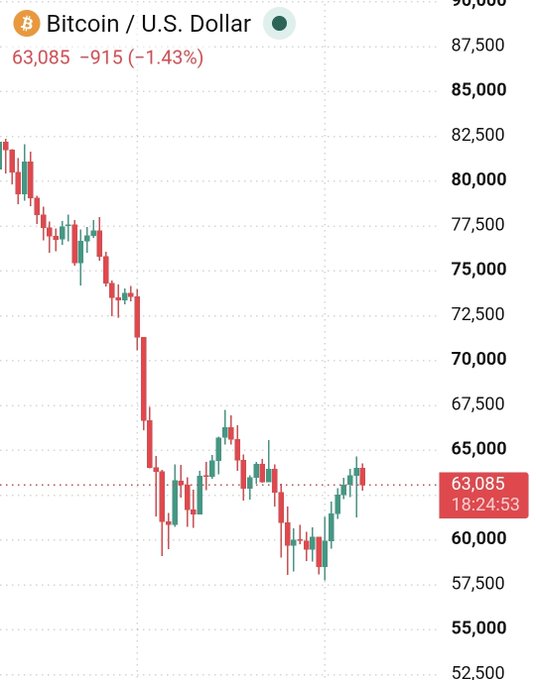 A Bitcoin/U.S. Dollar price chart showing BTC at 63,085, down 915 (-1.43%), displaying a significant drop from around $80,000 to the low $60,000s over the visible period.