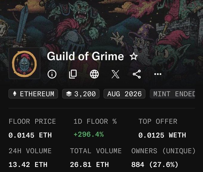 An OpenSea collection page for 'Guild of Grime' on Ethereum with 3,200 items minted in August 2026, showing a floor price of 0.0145 ETH, 1D floor up +296.4%, top offer 0.0125 WETH, and 884 unique owners.