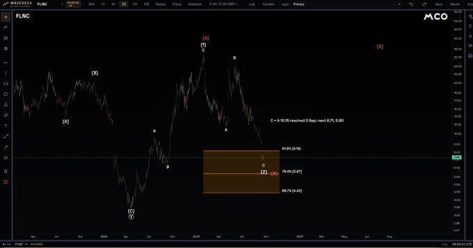 A financial trading chart displayed on the MCO platform shows a long-term price trend for FUNC with various Elliott Wave annotations (A, B, C, 1, 2, 3, 4, 5) marking different market cycles.