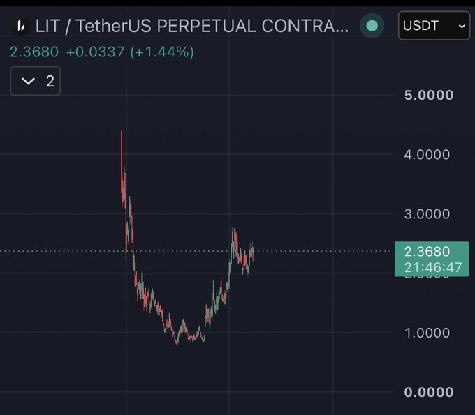 A trading chart for the LIT/TetherUS perpetual contract showing a price of 2.3680, up 1.44%