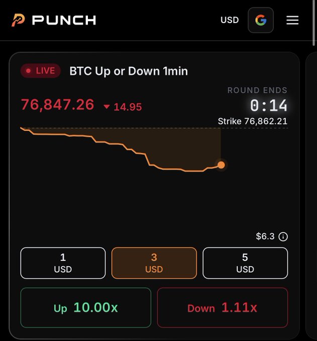 A PUNCH crypto trading app interface showing a live "BTC Up or Down 1min" prediction market with BTC price at 76,847.26, 14 seconds remaining in the round, strike at 76,862.21, and betting options of Up 10.00x or Down 1.11x.