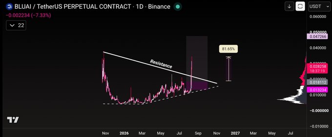 A financial chart for 'BLUAI / TetherUS PERPETUAL CONTRACT' on Binance shows a price decrease of -7.33% with a downward 'Resistance' line and an '81.65%' indicator.