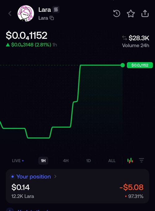 A cryptocurrency trading screen displays the 'Lara' token (Lara) at $0.0₄1152 with a 2.81% increase, though the user's position shows a -97.31% loss of -$5.08.