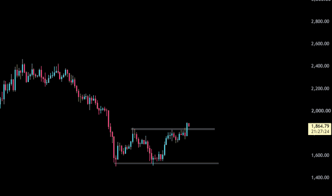 A candlestick chart of $ETH showing a sharp decline from around $2,400 to a low near $1,600, followed by a recovery to approximately $1,864, where the price has just broken above a resistance level but shows signs of immediate weakness on the next candle—visually reinforcing the trader's frustration about post-breakout failures. The price label "1,864.79" is highlighted on the right axis.