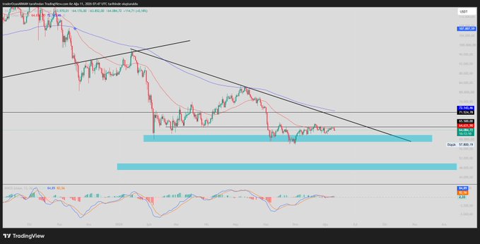 A TradingView chart of Bitcoin/USD shows price consolidation below the $65,500 resistance level with descending trendlines and moving averages (MA 100/200), supporting the post's claim of a tight price range and the significance of $65,500 and $70,000 as key levels.
