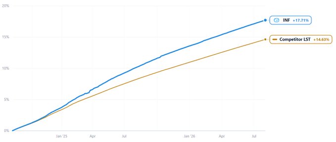 Line chart comparing performance of INF (+17.71%) versus Competitor LST (+14.63%) over time from Jan '25 to Jul '26.