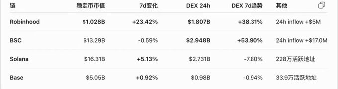 A financial data table showing cryptocurrency chains Robinhood, BSC, Solana, and Base with metrics including stablecoin market cap, 7-day change, DEX 24h volume, DEX 7-day trend, and other stats like inflows and active addresses.