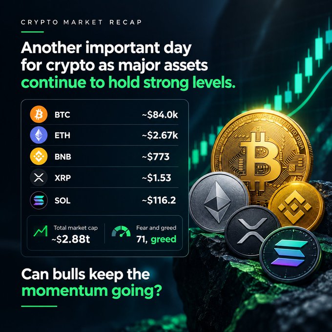 A crypto market recap graphic showing BTC ~$84.0k, ETH ~$2.67k, BNB ~$773, XRP ~$1.53, SOL ~$116.2, with a total market cap of ~$2.88t and Fear and Greed index at 71 (greed), asking "Can bulls keep the momentum going?"