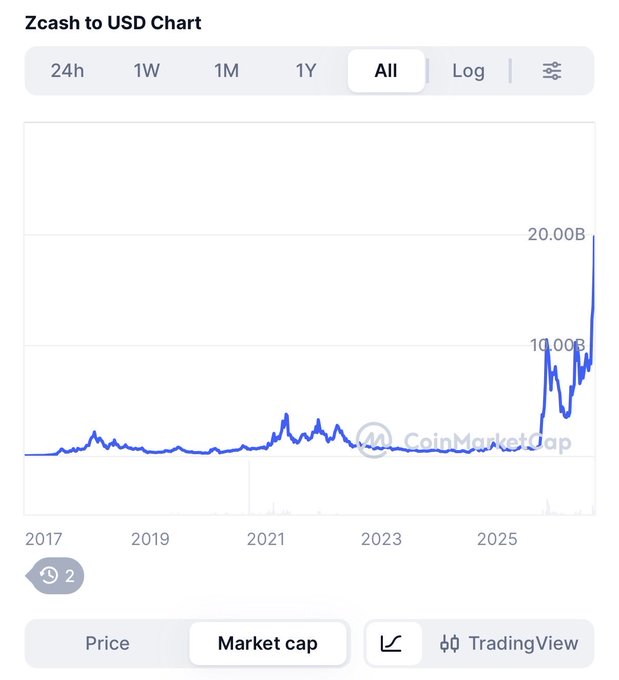 A Zcash to USD Chart from CoinMarketCap showing market cap over time from 2017 to 2025, with a dramatic spike reaching approximately 20.00B near 2026.
