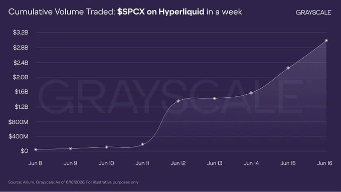 The image shows a graph with data points labeled in different colors such as blue, purple, orange, and green representing various sets of numbers and statistics. The title of the graph is "Hyperliquid" which might be related to the price of the stock, $SPCX on a Hyper Liquid index. The graph also displays the volume of trading for a company named "Hyper liquid," suggesting that there could be speculation about their potential success or value in relation to other companies or industries. The numbers and data points on the graph seem to represent trends over time; as such, this may indicate changes related to market dynamics or financial performance.