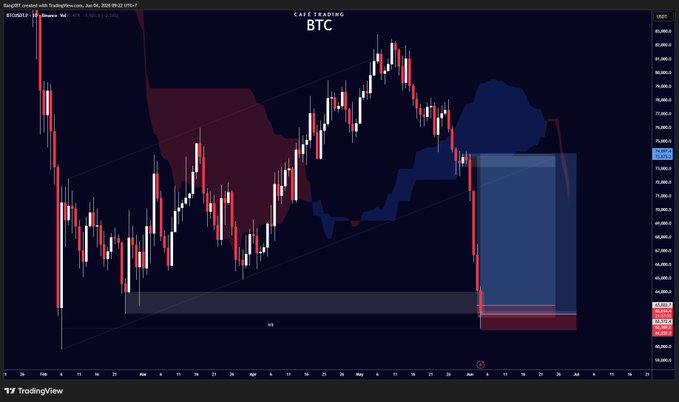 The image displays an analysis of Bitcoin's price movement over time. It features a dark blue line representing Bitcoin prices along with red triangles indicating price gains, while a smaller red triangle represents losses. The x-axis shows days, with a darker green horizontal line spanning the entire graph. The y-axis displays the price in dollars. A small drop below the x-axis marks the 5th occurrence of a loss, and an equal distance above it is labeled "6th stoploss." The image also includes some text that reads: "OMG. 5th consecutive STOPLOSS on !" which seems to be related to Bitcoin's performance over these past few days.