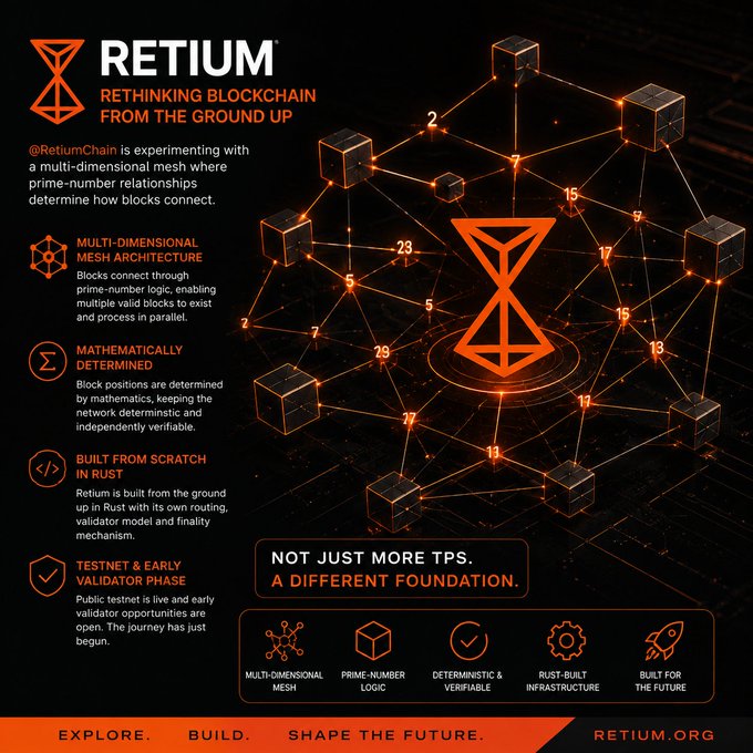A promotional graphic for "RETIUM - RETHINKING BLOCKCHAIN FROM THE GROUND UP," detailing its multi-dimensional mesh architecture and pointing to RETIUM.ORG.